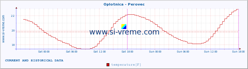  :: Oplotnica - Perovec :: temperature | flow | height :: last two days / 5 minutes.