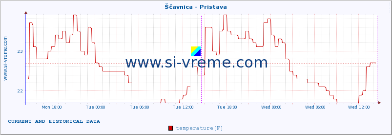  :: Ščavnica - Pristava :: temperature | flow | height :: last two days / 5 minutes.