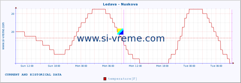  :: Ledava - Nuskova :: temperature | flow | height :: last two days / 5 minutes.