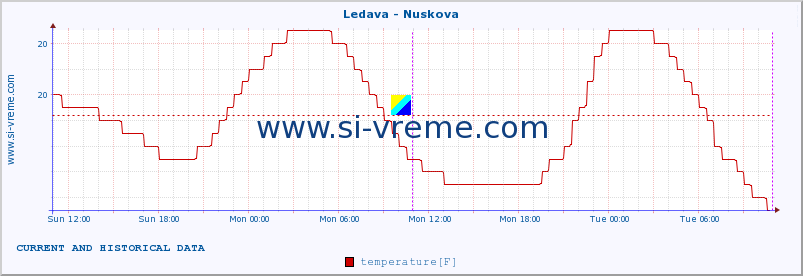  :: Ledava - Nuskova :: temperature | flow | height :: last two days / 5 minutes.