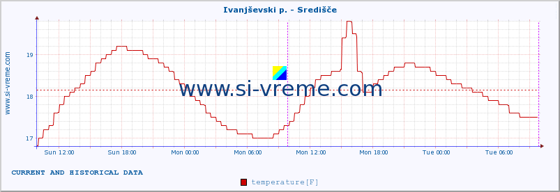  :: Ivanjševski p. - Središče :: temperature | flow | height :: last two days / 5 minutes.