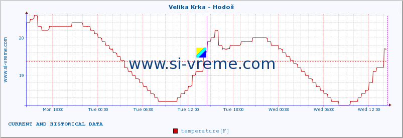  :: Velika Krka - Hodoš :: temperature | flow | height :: last two days / 5 minutes.