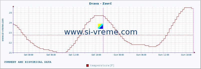  :: Drava - Zavrč :: temperature | flow | height :: last two days / 5 minutes.