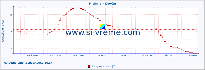  :: Mislinja - Dovže :: temperature | flow | height :: last two days / 5 minutes.