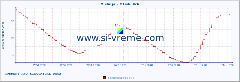  :: Mislinja - Otiški Vrh :: temperature | flow | height :: last two days / 5 minutes.