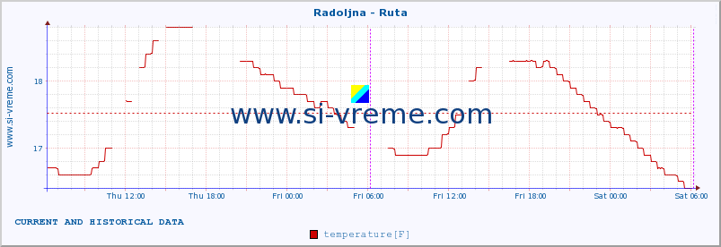  :: Radoljna - Ruta :: temperature | flow | height :: last two days / 5 minutes.