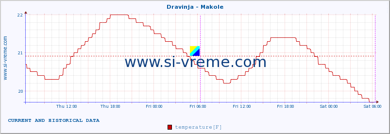  :: Dravinja - Makole :: temperature | flow | height :: last two days / 5 minutes.