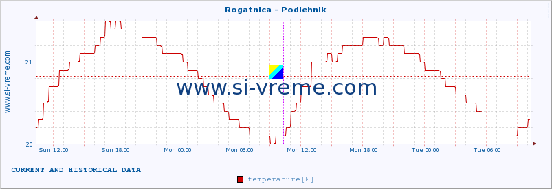  :: Rogatnica - Podlehnik :: temperature | flow | height :: last two days / 5 minutes.