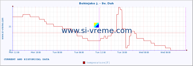  :: Bohinjsko j. - Sv. Duh :: temperature | flow | height :: last two days / 5 minutes.