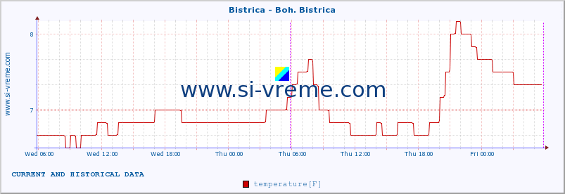  :: Bistrica - Boh. Bistrica :: temperature | flow | height :: last two days / 5 minutes.