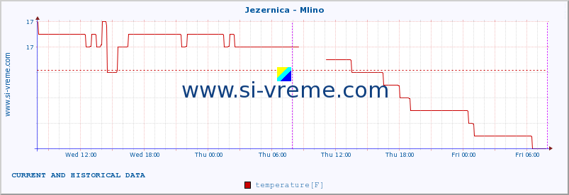  :: Jezernica - Mlino :: temperature | flow | height :: last two days / 5 minutes.