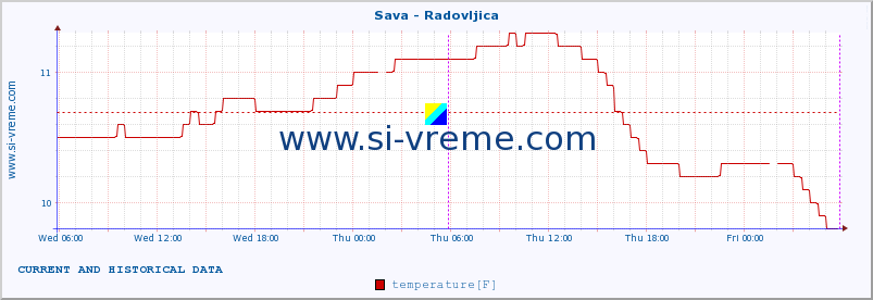  :: Sava - Radovljica :: temperature | flow | height :: last two days / 5 minutes.