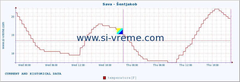  :: Sava - Šentjakob :: temperature | flow | height :: last two days / 5 minutes.