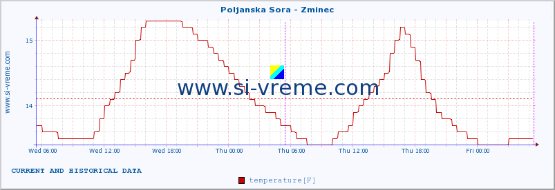  :: Poljanska Sora - Zminec :: temperature | flow | height :: last two days / 5 minutes.