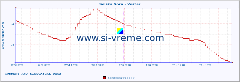  :: Selška Sora - Vešter :: temperature | flow | height :: last two days / 5 minutes.