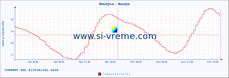  :: Nevljica - Nevlje :: temperature | flow | height :: last two days / 5 minutes.