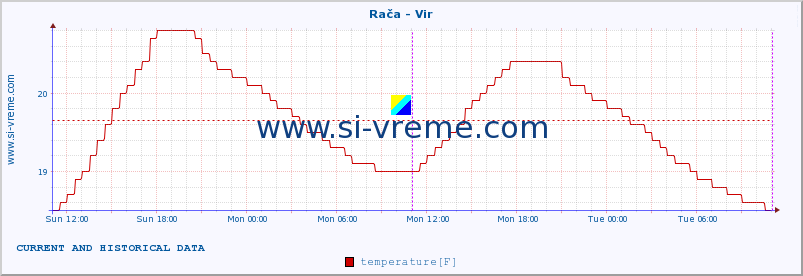  :: Rača - Vir :: temperature | flow | height :: last two days / 5 minutes.