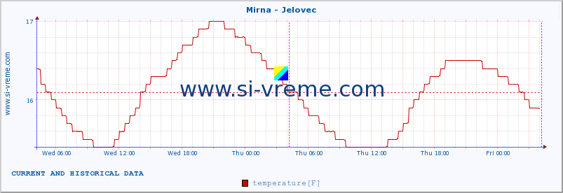  :: Mirna - Jelovec :: temperature | flow | height :: last two days / 5 minutes.