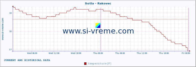  :: Sotla - Rakovec :: temperature | flow | height :: last two days / 5 minutes.