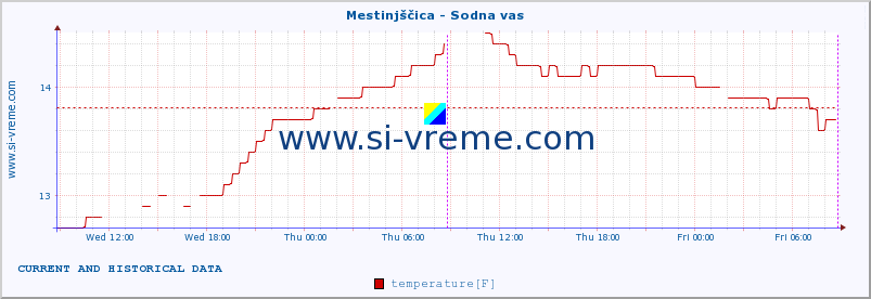  :: Mestinjščica - Sodna vas :: temperature | flow | height :: last two days / 5 minutes.