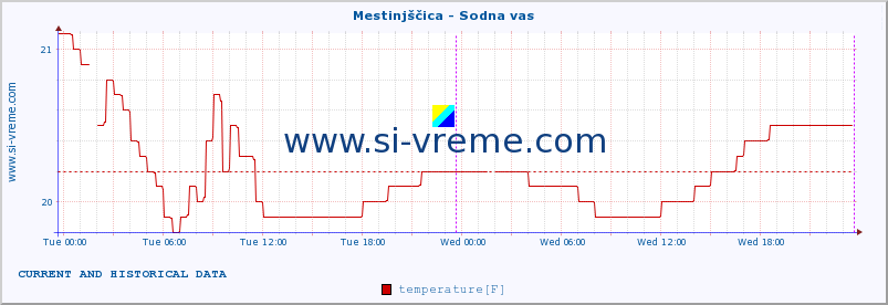  :: Mestinjščica - Sodna vas :: temperature | flow | height :: last two days / 5 minutes.