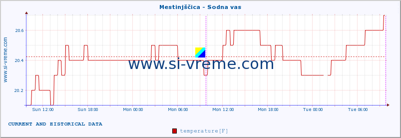  :: Mestinjščica - Sodna vas :: temperature | flow | height :: last two days / 5 minutes.