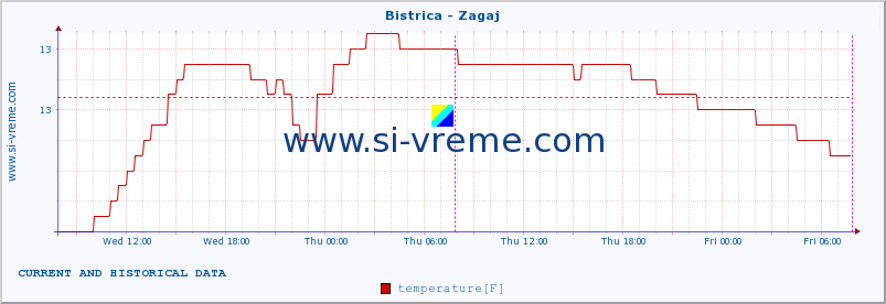  :: Bistrica - Zagaj :: temperature | flow | height :: last two days / 5 minutes.