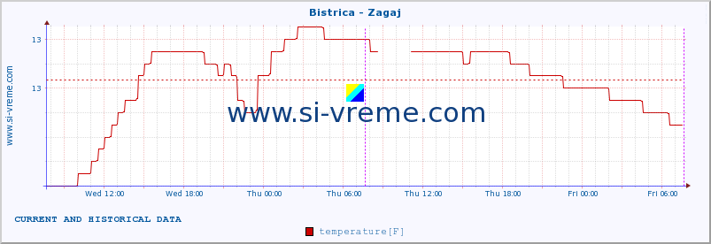  :: Bistrica - Zagaj :: temperature | flow | height :: last two days / 5 minutes.