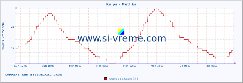  :: Kolpa - Metlika :: temperature | flow | height :: last two days / 5 minutes.