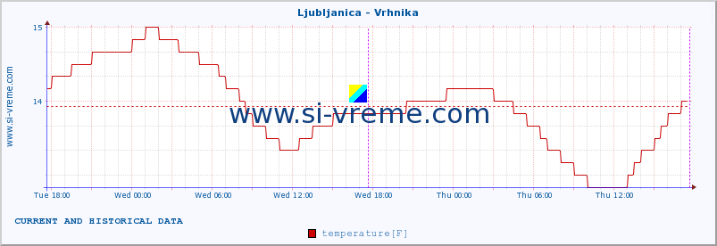  :: Ljubljanica - Vrhnika :: temperature | flow | height :: last two days / 5 minutes.