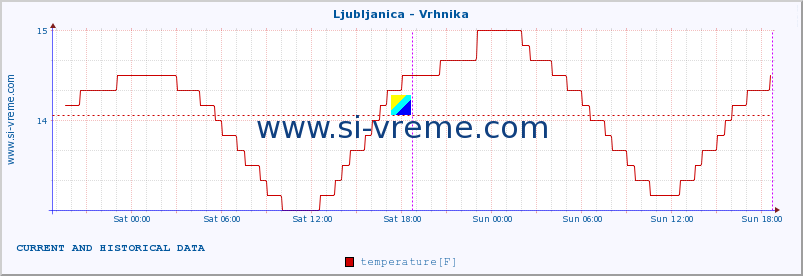  :: Ljubljanica - Vrhnika :: temperature | flow | height :: last two days / 5 minutes.