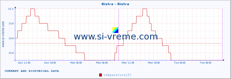  :: Bistra - Bistra :: temperature | flow | height :: last two days / 5 minutes.