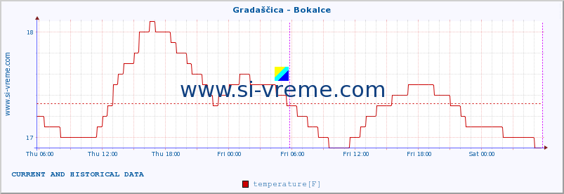  :: Gradaščica - Bokalce :: temperature | flow | height :: last two days / 5 minutes.