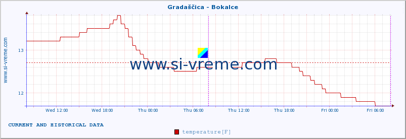  :: Gradaščica - Bokalce :: temperature | flow | height :: last two days / 5 minutes.