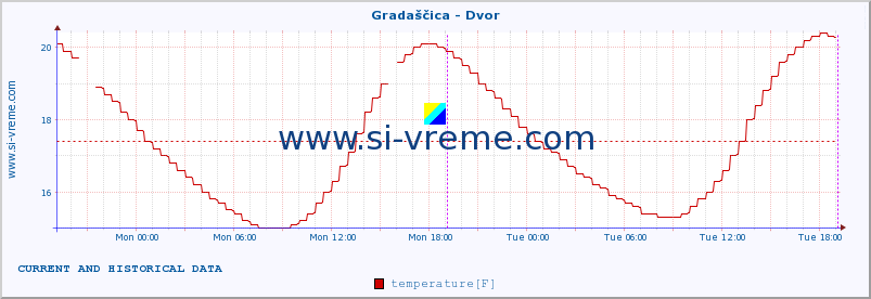  :: Gradaščica - Dvor :: temperature | flow | height :: last two days / 5 minutes.