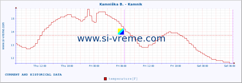  :: Stržen - Gor. Jezero :: temperature | flow | height :: last two days / 5 minutes.