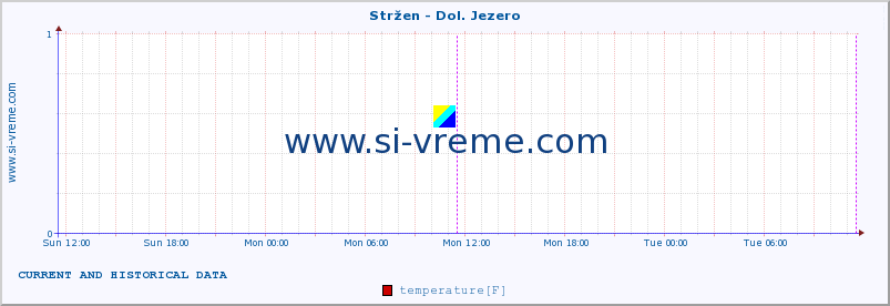  :: Stržen - Dol. Jezero :: temperature | flow | height :: last two days / 5 minutes.