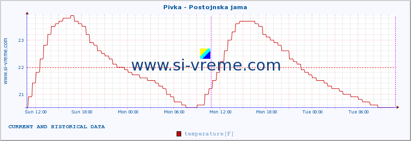  :: Pivka - Postojnska jama :: temperature | flow | height :: last two days / 5 minutes.