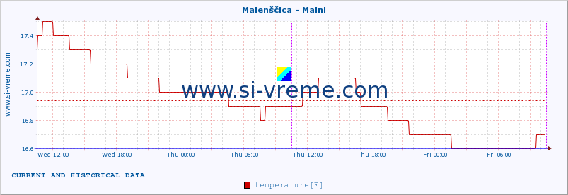  :: Malenščica - Malni :: temperature | flow | height :: last two days / 5 minutes.