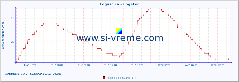  :: Logaščica - Logatec :: temperature | flow | height :: last two days / 5 minutes.