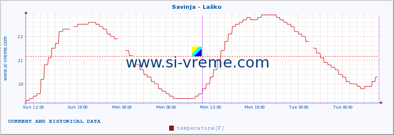  :: Savinja - Laško :: temperature | flow | height :: last two days / 5 minutes.