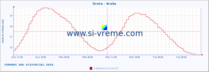  :: Dreta - Kraše :: temperature | flow | height :: last two days / 5 minutes.