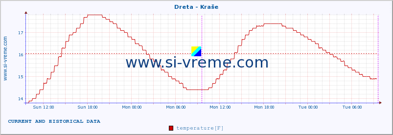  :: Dreta - Kraše :: temperature | flow | height :: last two days / 5 minutes.