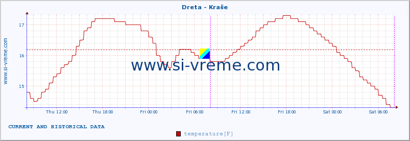  :: Dreta - Kraše :: temperature | flow | height :: last two days / 5 minutes.