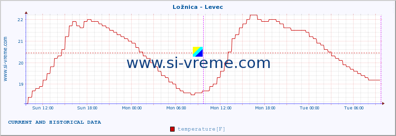  :: Ložnica - Levec :: temperature | flow | height :: last two days / 5 minutes.