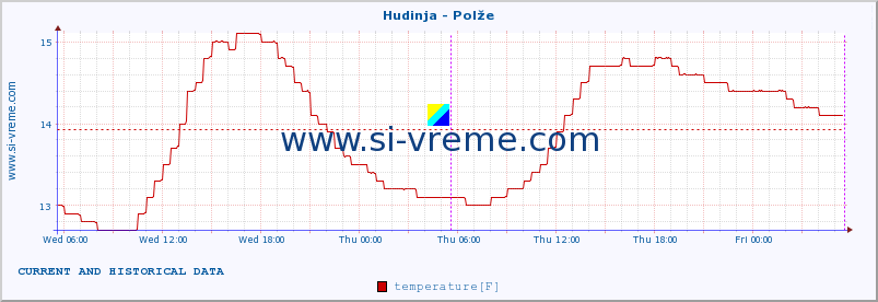  :: Hudinja - Polže :: temperature | flow | height :: last two days / 5 minutes.