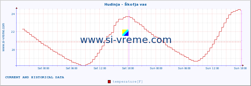  :: Hudinja - Škofja vas :: temperature | flow | height :: last two days / 5 minutes.