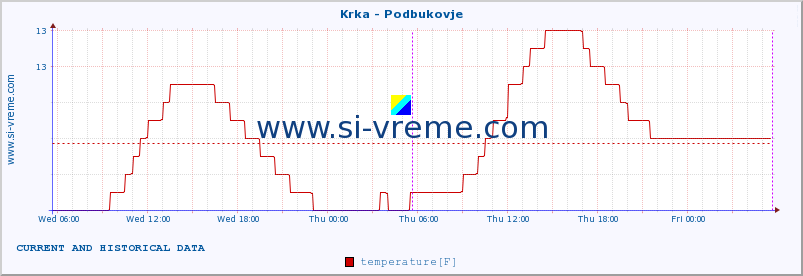  :: Krka - Podbukovje :: temperature | flow | height :: last two days / 5 minutes.