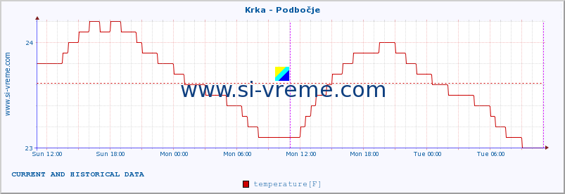  :: Krka - Podbočje :: temperature | flow | height :: last two days / 5 minutes.