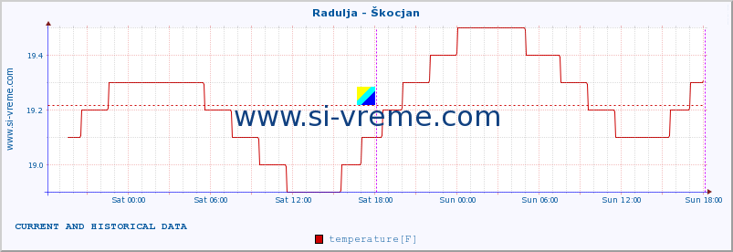  :: Radulja - Škocjan :: temperature | flow | height :: last two days / 5 minutes.